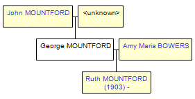 Mini tree diagram